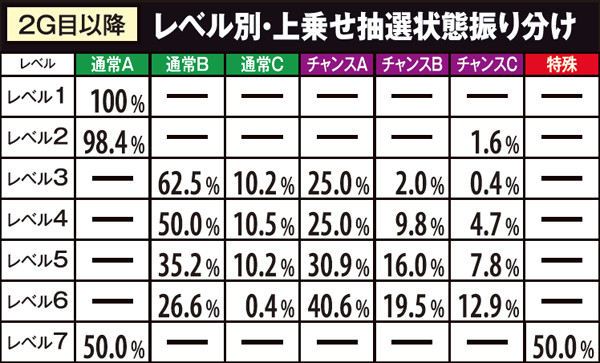 秘宝伝伝説特化ゾーン・レベル抽選&状態振り分け