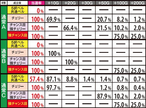 秘宝伝伝説特化ゾーン・上乗せ振り分け
