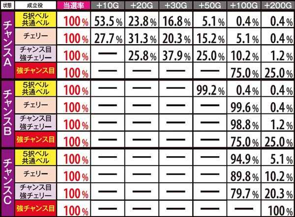 秘宝伝伝説特化ゾーン・上乗せ振り分け