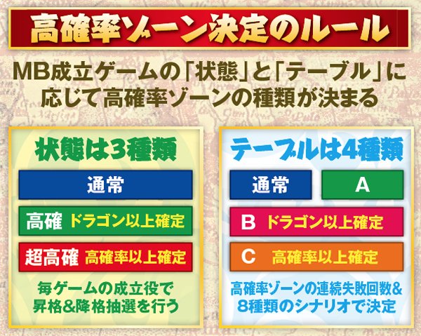 秘宝伝伝説高確率ゾーン・振り分け方法