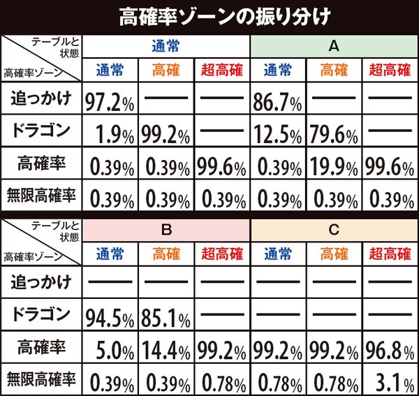 秘宝伝伝説高確率ゾーン・振り分け