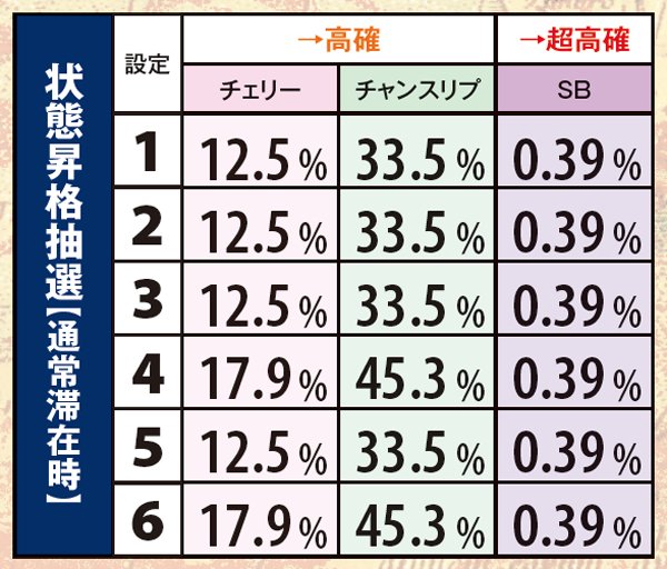 秘宝伝伝説状態移行抽選