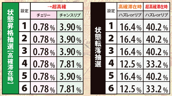 秘宝伝伝説状態移行抽選