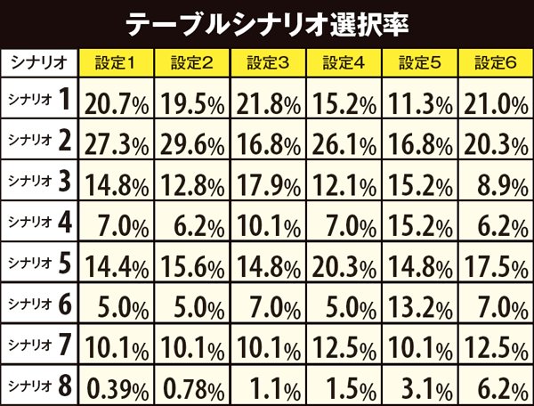 秘宝伝伝説テーブルシナリオ選択率