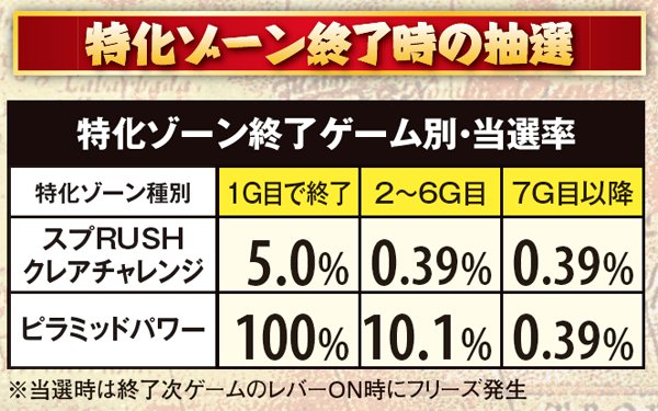 秘宝伝伝説超秘宝RUSH・突入率