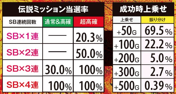 秘宝伝伝説・伝説ミッション・当選率&成功時上乗せ