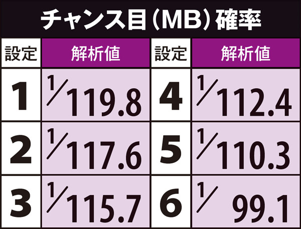 秘宝伝伝説MB(チャンス目)確率