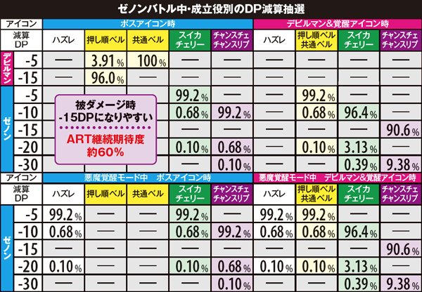 デビルマンⅢ-悪魔ノ黙示録-（パチスロ）設定判別・天井・ゾーン・解析