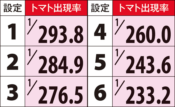 リノトマト出現率・通常時