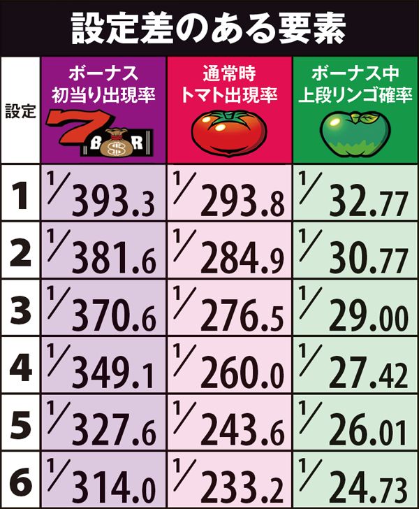 リノ設定差のある数値