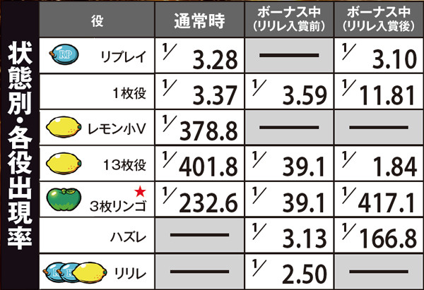 リノ各役出現率・状態別(実戦値)