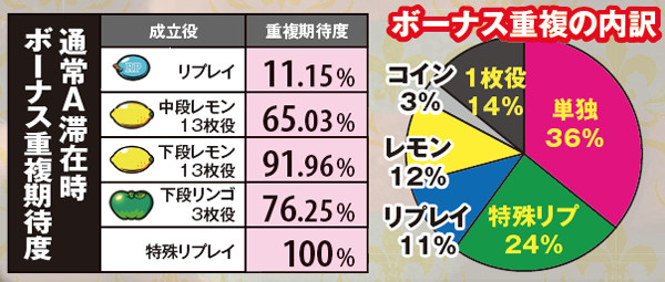 リノボーナス重複期待度・通常A滞在時