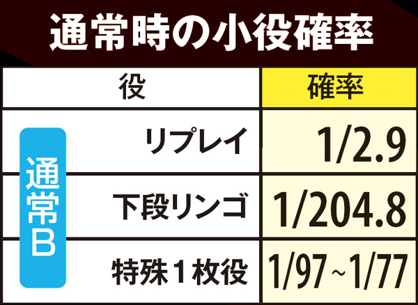 リノ小役確率・通常時