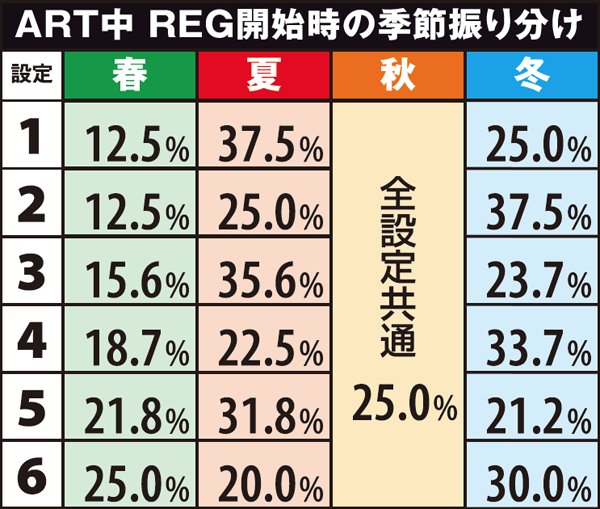 マジハロ5ART中のREG・開始時の季節振り分け確率