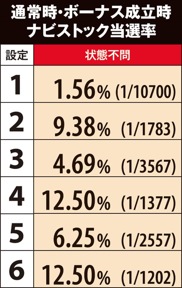 マジハロ5ボーナス成立時・ナビストック当選率