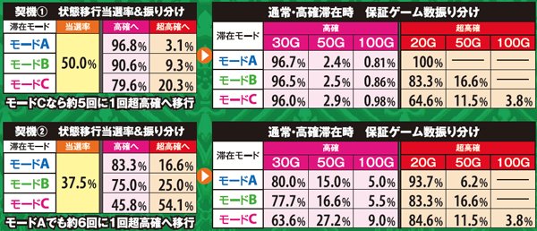マジハロ5内部状態・移行率