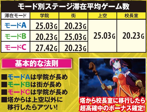 マジハロ5ステージ滞在平均ゲーム数