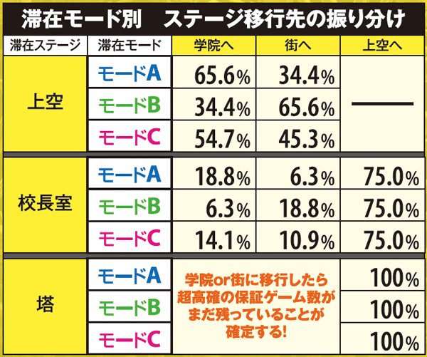 マジハロ5ステージ滞在平均ゲーム数