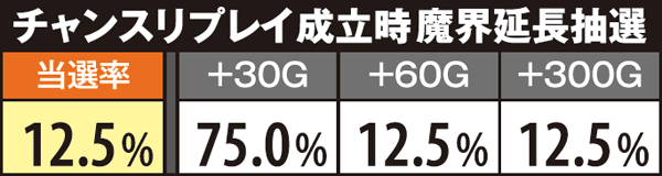 マジハロ5魔界延長抽選・チャンスリプレイ成立時