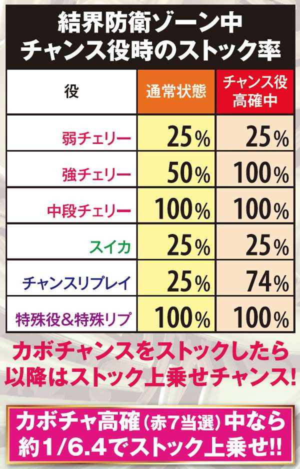 マジハロ5結界防衛ゾーン・各種数値