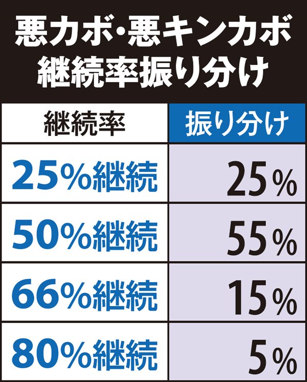マジハロ5悪（キング）カボチャンス・継続率振り分け