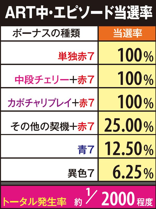 マジハロ5エピソード当選率・ART中