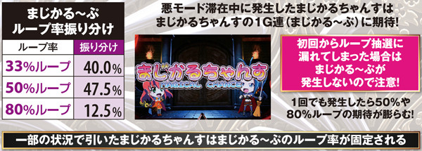 マジハロ5まじかる〜ぷ・ループ率振り分け