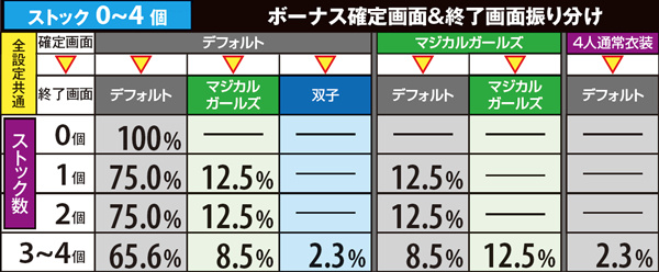 マジハロ5ボーナス確定画面&終了画面・ストック数別振り分け