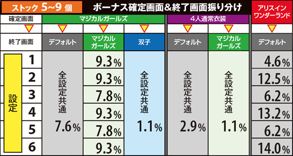 マジハロ5ボーナス確定画面&終了画面・ストック数別振り分け