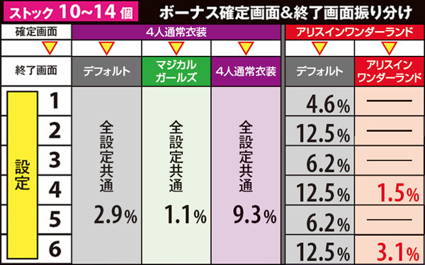 マジハロ5ボーナス確定画面&終了画面・ストック数別振り分け