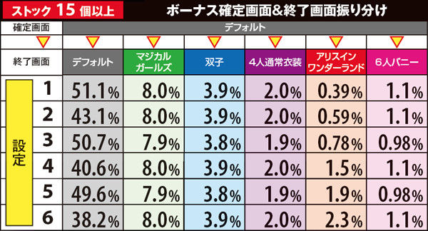 マジハロ5ボーナス確定画面&終了画面・ストック数別振り分け