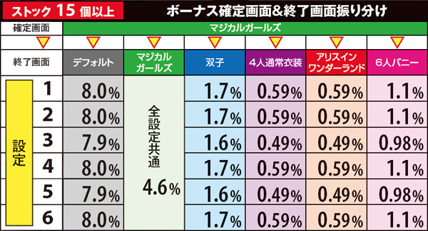 マジハロ5ボーナス確定画面&終了画面・ストック数別振り分け