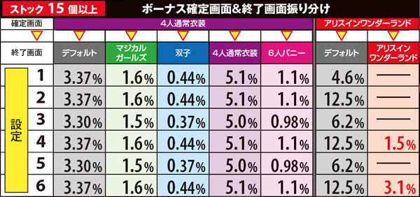マジハロ5ボーナス確定画面&終了画面・ストック数別振り分け