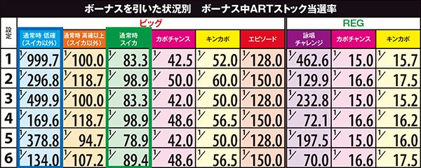 マジハロ5ボーナス・状況別カボチャンスストック率