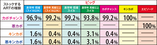 マジハロ5まじかるちゃんす・当選時のストック種別振り分け