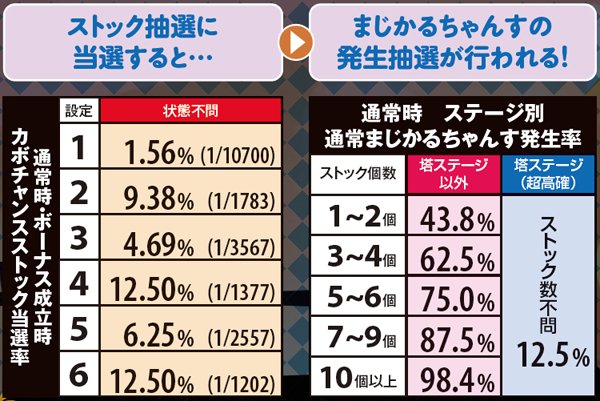 マジハロ5通常まじかるちゃんす・発生率
