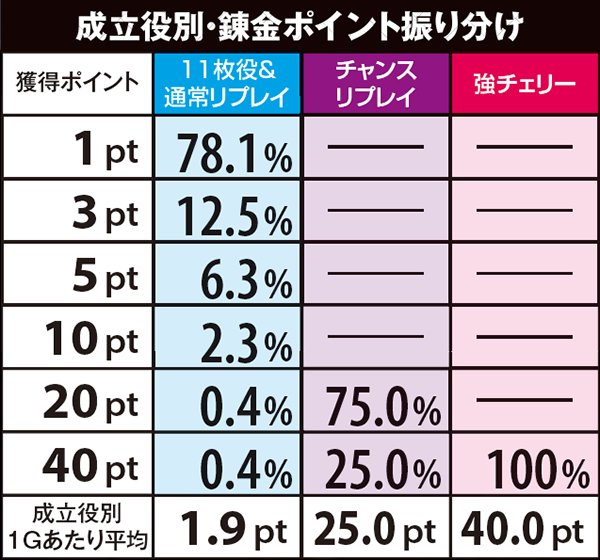 マジハロ5錬金ボーナス・詳細数値