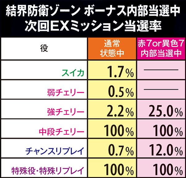 マジハロ5結界防衛ゾーン・EXミッション当選率