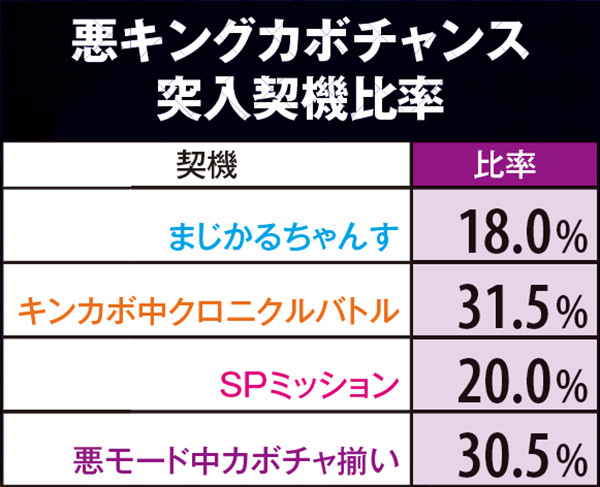 マジハロ5悪キングカボチャンス・突入契機比率