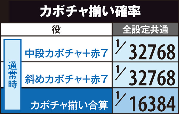 マジハロ5カボチャ揃い確率・通常時