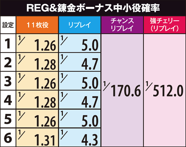 マジハロ5小役確率・錬金ボーナス&REG