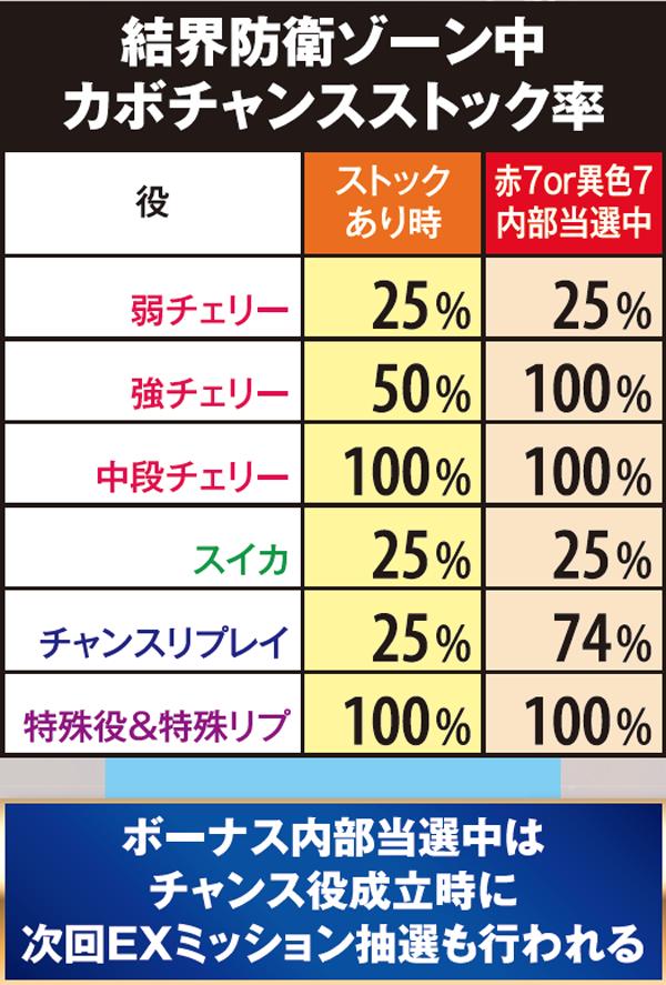 マジハロ5結界防衛ゾーン・EXミッション当選率