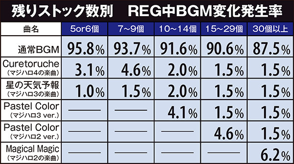 マジハロ5ART残りストック数示唆・REG中BGM変化