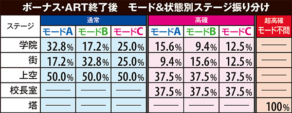 マジハロ5ボーナス&ART後・ステージ振り分け