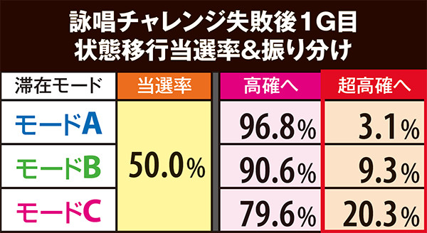 マジハロ5ボーナス&ART後・ステージ振り分け