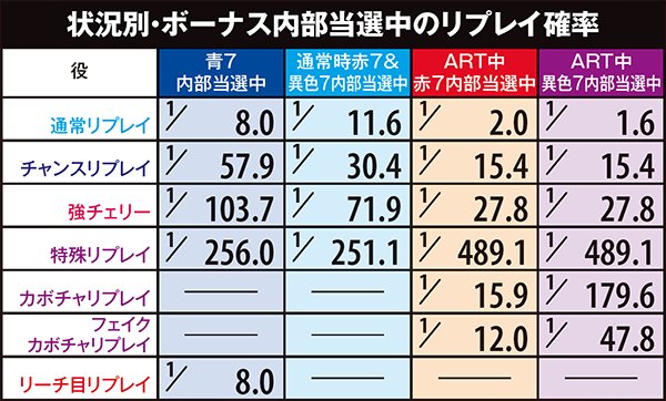 マジハロ5状況別・ボーナス内部当選中リプレイ確率