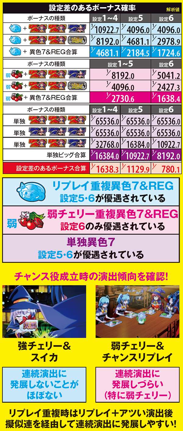 マジハロ5ボーナス出現率