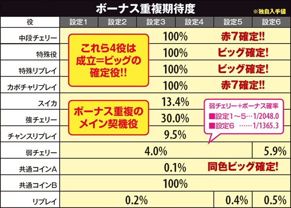 マジハロ5ボーナス・重複期待度