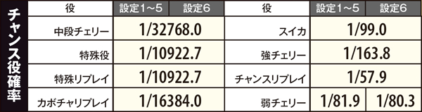 マジハロ5チャンス役・確率