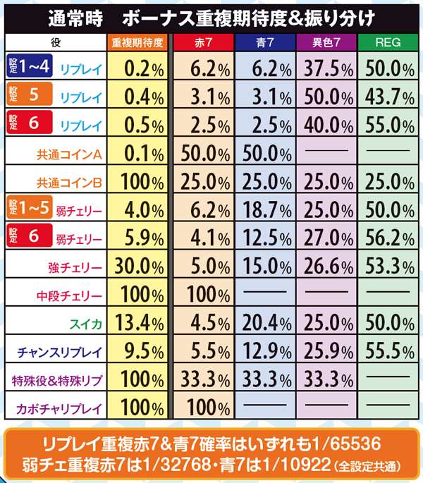 マジハロ5ボーナス・重複期待度&振り分け